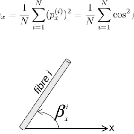 Figure 7.3 – Angle β x i form´ e entre la i` eme fibre et la direction x.