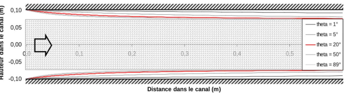 Figure 7.12 – ´ Evolution de l’orientation d’une fibre entre deux plans parall` eles distants de 20cm.