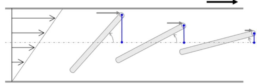 Figure 7.18 – ´ Evolution de l’inclinaison d’une fibre en rotation dans un ´ ecoulement cisaillant