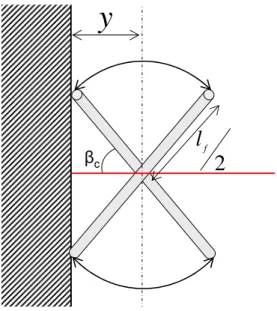 Figure C.1 – Libert´ e de rotation d’une fibre proche d’une paroi
