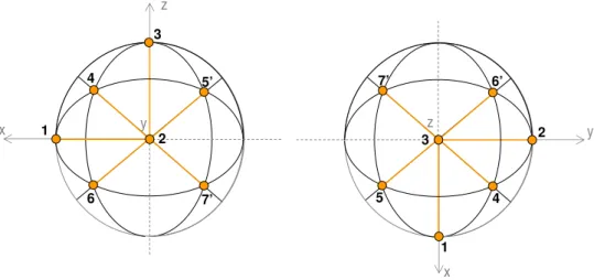 Figure D.5 – Configuration ` a 7 fibres centr´ ee en y (` a gauche) et en z (` a droite).
