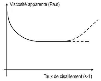 Figure 1.6 – ´ Evolution de la viscosit´ e apparente d’un mat´ eriau cimentaire en fonction du cisaillement qui lui est appliqu´ e (cf