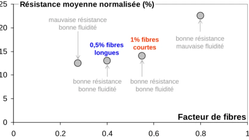 Figure 2.1 – ´ Evolution de la r´ esistance r´ esiduelle moyenne en fonction du facteur de fibres [51].