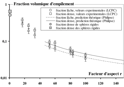 Figure 3.4 – Fractions volumiques lˆ ache et dense mesur´ ees et pr´ edites en fonction des facteurs d’aspect.
