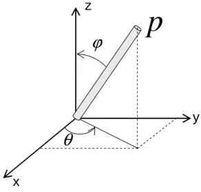 Figure 5.6 – Syst` eme de coordonn´ ees d’une fibre dans un ´ ecoulement.