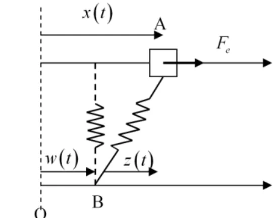 Figure 64. Modélisation du frottement dynamique. 