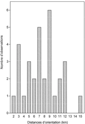 Figure 2-8 : Distribution des distances d'orientation vers les zones d'association. Notons que les distances  d'orientation aux DCP eux-mêmes sont plus longues de 2 km