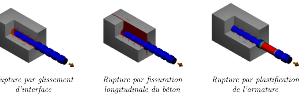 Figure 1.11: Quelques modes de rupture d’un essai de type pull-out selon Dominguez [2005]