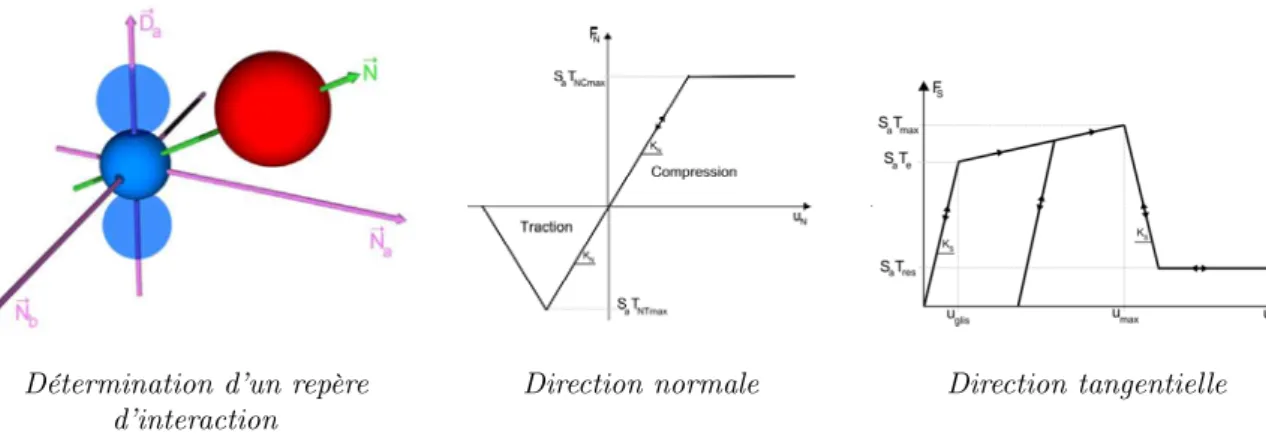 Figure 1.26: Modèle d’interface acier-béton pour éléments discrets selon Rousseau [2009]