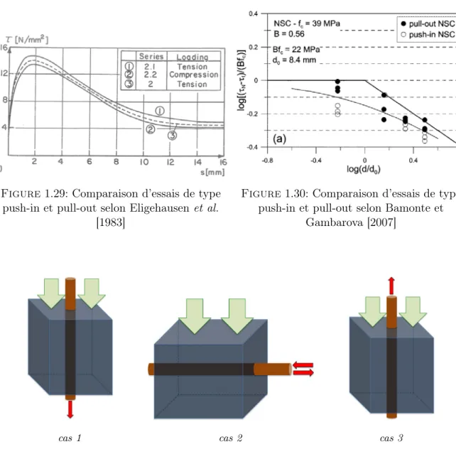 Figure 1.30: Comparaison d’essais de type push-in et pull-out selon Bamonte et