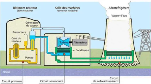 Figure 1.2  Principe de fonctionnement d'une centrale nucléaire.