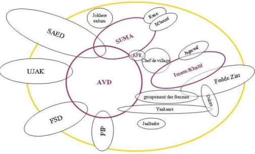 Figure 18 : Diagramme de Venn des institutions et de leurs relations à Wuro-Madiu 