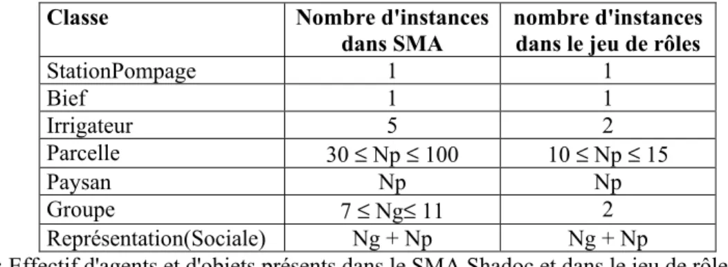 Tableau 4 : Effectif d'agents et d'objets présents dans le SMA Shadoc et dans le jeu de rôles 