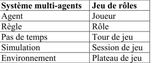 Tableau 3 : Correspondance entre jeux de rôles et systèmes multi-agents (F. Bousquet et al., 2002)