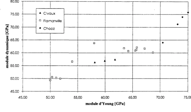 Figure î : Corrélation entre le module dynamique et le module d'Young des granulats testés