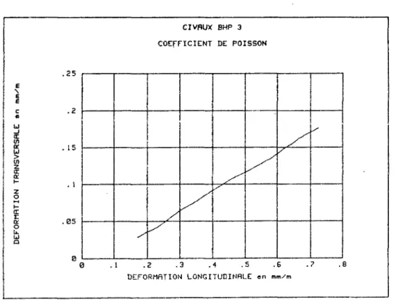 Figure 5.3 : Détermination du coefficient de Poisson sur le troisième cycle. 