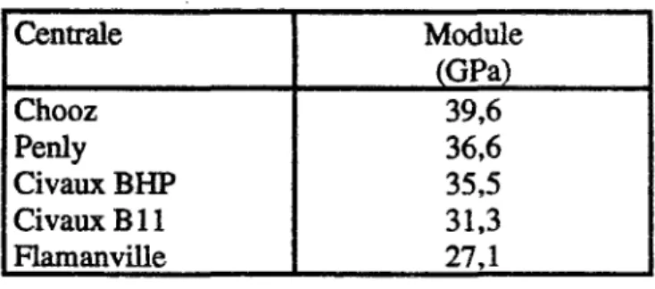 Tableau 15 : Modules en GPa obtenus au LMDC sur carottes de béton. 