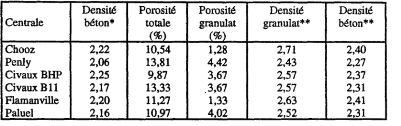 Tableau 20 : Résultats des essais de porosimétrie au mercure  Centrale 