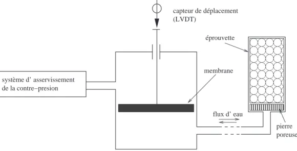 Fig. 2.10  Principe du système de mesure des variations de volume