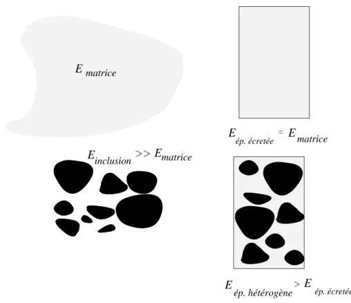 Fig. 3.12  Illustration du renfort de la matrice par des inclusions rigides de gravier