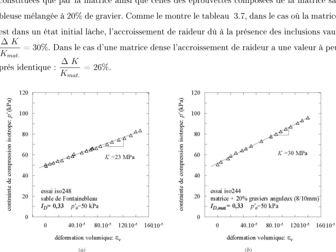 Fig. 3.16  Inuence des inclusions sur les courbes de compression isotrope : cas où la matrice est dans un état lâche