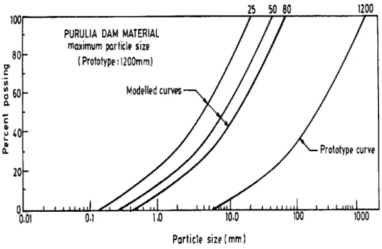 Fig. 1.37  Courbes granulométriques reconstituées par similitude : débris rocheux (Varada- (Varada-rajan et al., 2003).