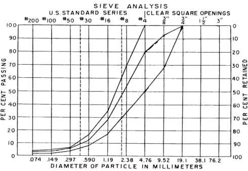 Fig. 1.41  Courbes granulométriques des matériaux étudiés par Holtz (Holtz & Gibbs, 1956).