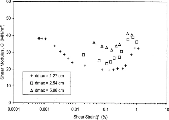 Fig. 1.52  Inuence de la taille des inclusions sur le module de cisaillement (Lin et al., 2000).