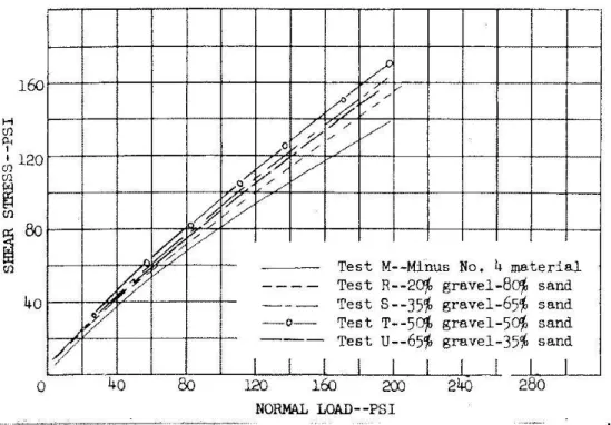 Fig. 1.54  Eet de la proportion d'inclusions sur les enveloppes de rupture (Holtz &amp; Gibbs, 1956)