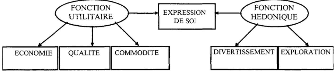 Figure 2.1 : Les bénéfices des promotions et leur fonction pour le consommateur