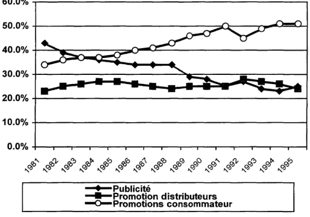 Figure 1: Evolution de la part des investissements marketing aux Etats-Unis (Donnelley Marketing Ine., 1996)