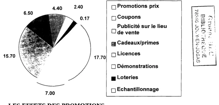 Figure 1.2 : Budgets investis dans les différentes techniques promotionnelles aux Etats- Etats-Unis en milliards de dollars (Brezen Block et Robinson, 1994)