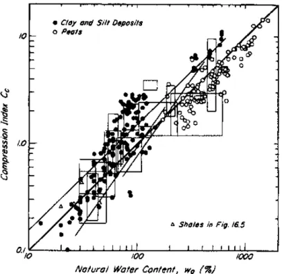 Figure 1   : Corrélation empirique entre l