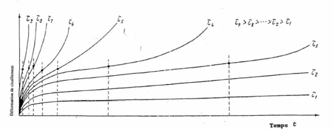 Fig. 1 : Interprétation traditionnelle des courbes de fluage des sols (d’après Schmid, 1962)  Une conclusion importante peut être tiré de cette figure ; les contraintes de cisaillement  appliquées doivent être inférieures au point de transition entre fluag