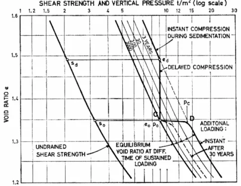 Fig. 4 : Effet du temps sur la relation contrainte indice des vides en compression  unidimensionnelle 