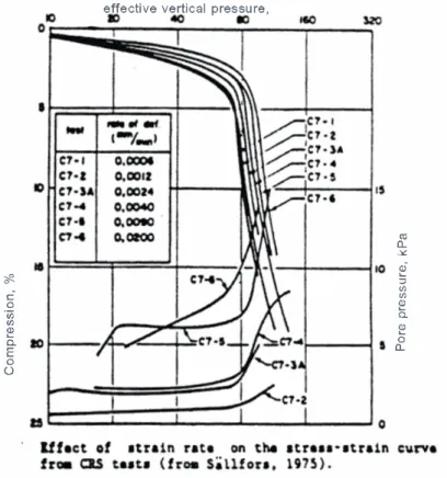 Fig. 5 : L'effet de la vitesse de déformation sur la courbe contrainte-déformation des essais CRS  (S ä llfors, 1975) 