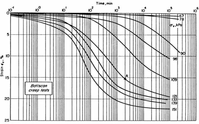 Fig. 7 : Essais de fluage oedométrique sur l'argile de Batiscan. (Leroueil et al, 1985) 