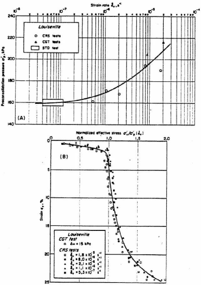 Fig. 14 : Relation  σ ' p - ε ' v  et ( σ ' v / σ ' p )- ε v  pour l'argile de Louiseville (Leroueil et al, 1985) 