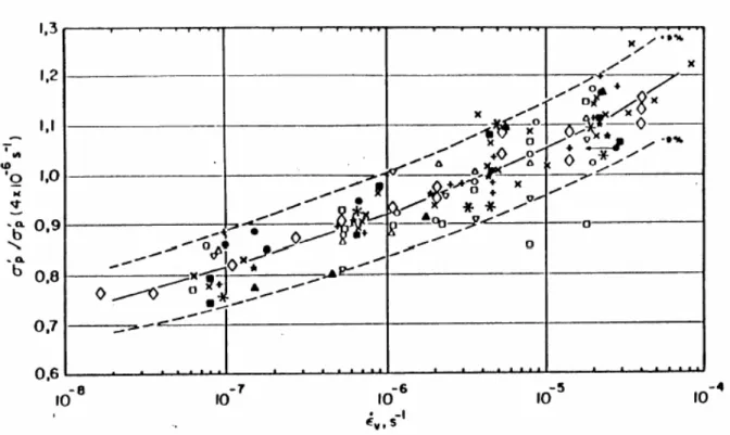 Fig. 16 : Relation pression de préconsolidation normalisée-vitesse de déformation  (Leroueil et al, 1983 b) 