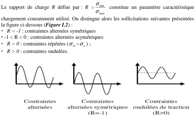 Figure I.2 - Différents types de sollicitations [Hénaff et al. 2005]