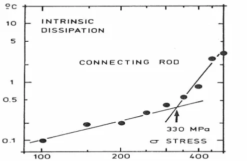Figure I.4 – Variation de l’échauffement en fonction de l’amplitude de la contrainte  appliquée [Luong 1995] 