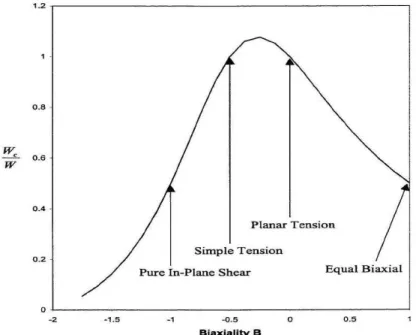 Figure I.7 - Effet de la biaxialité sur la densité d’énergie de fissuration [Mars 2001] 