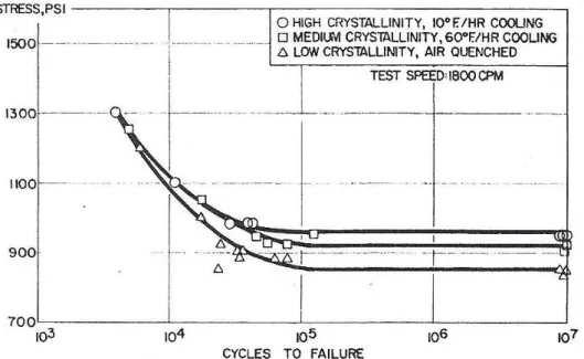 Figure I.11 – Effet de taux de cristallinité sur la tenue en fatigue d’un TFE [Riddell et al