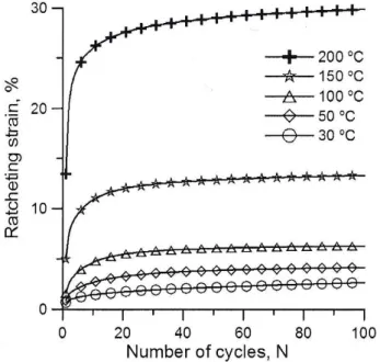 Figure I.13 – Influence de la température sur la déformation de rochet d’un  PTFE en traction [Zhang et al