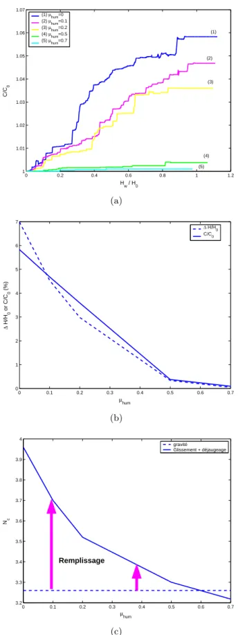 Fig. 5.17 – Evolution de la compacité normalisée (a), des tassements de crête comparés à la variation de compacité (b) et du nombre de coordination par rapport au nombre de coordination avant remplissage (c).