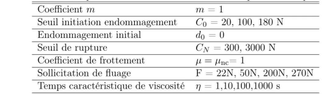 Tab. 6.3 – Choix des paramètres du modèle et coefficients pour l’étude paramétrique