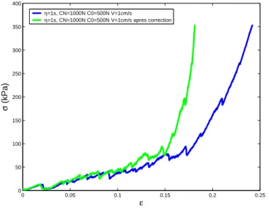 Fig. 8.4 – Ecart entre la courbe brute des déformations et la courbe des déformations corrigée des interpénétrations pour un essai à vitesse imposée où C 0 = 100 N , C N = 1000 N , η = 1s et V = 1 cm/s.