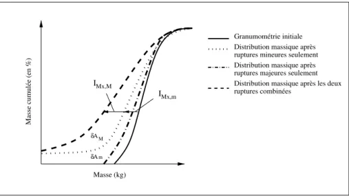 Fig. 2.7 – Séparation des effets des ruptures mineure et majeure sur la distribution massique, d’après le Rock Manual [RKM06].