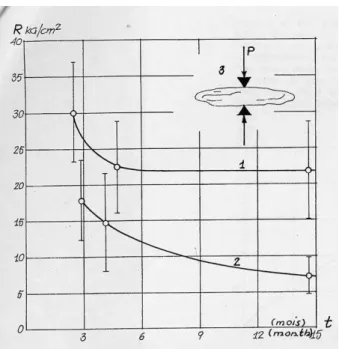 Fig. 2.12 – Résistance des roches de Flysch en fonction de la durée de leur séjour à l’air libre (courbe 1) et dans l’eau (courbe 2), d’après [RZA70].