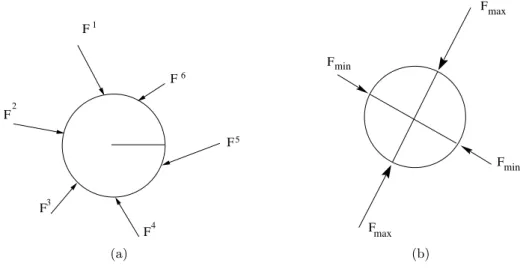 Fig. 3.10 – Forces exercées par l’extérieur sur la grain (a) et approximation par une sollicitation biaxiale (b)